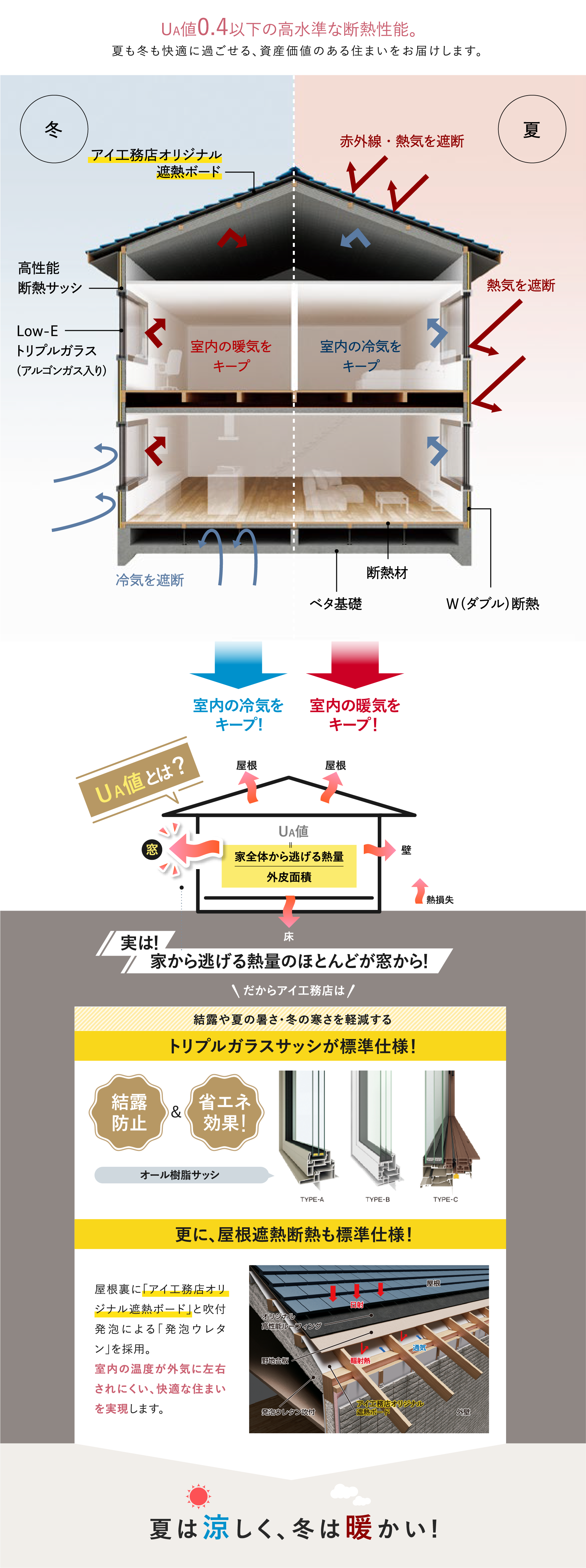 UA値0.28以下の高水準な断熱性能。夏も冬も快適に過ごせる、資産価値のある住まいをお届けします。