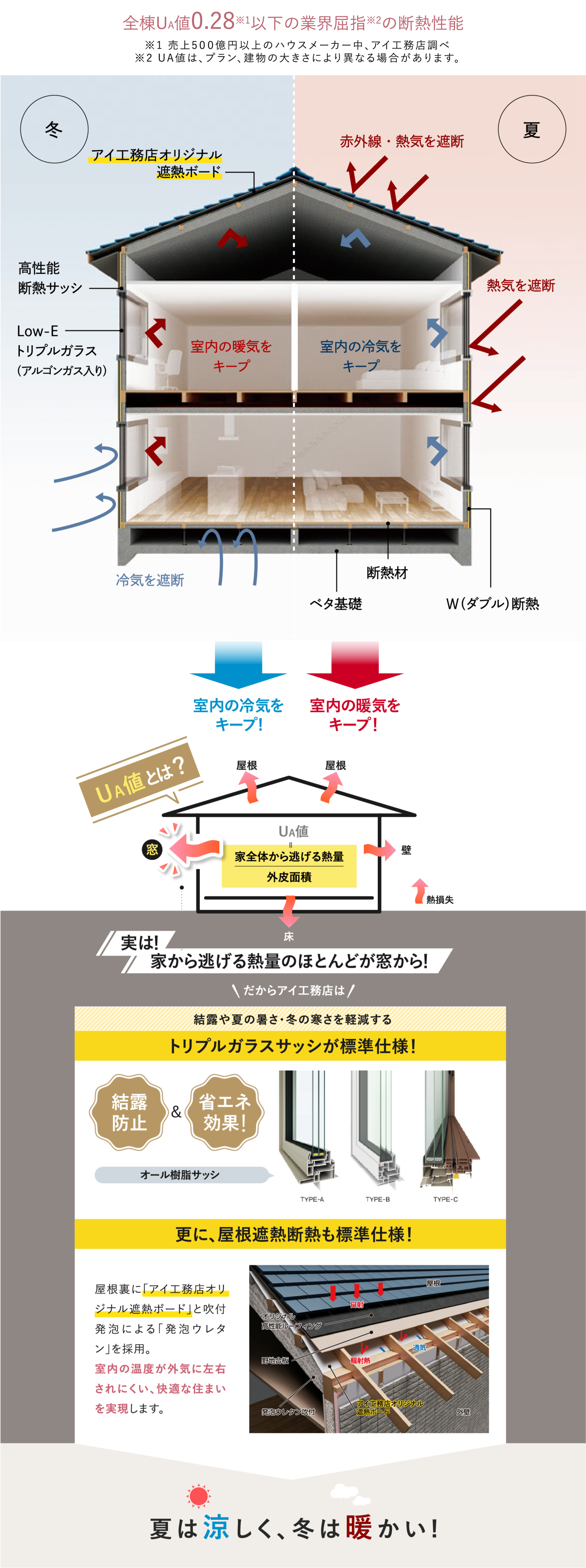 UA値0.4以下の高水準な断熱性能。夏も冬も快適に過ごせる、資産価値のある住まいをお届けします。