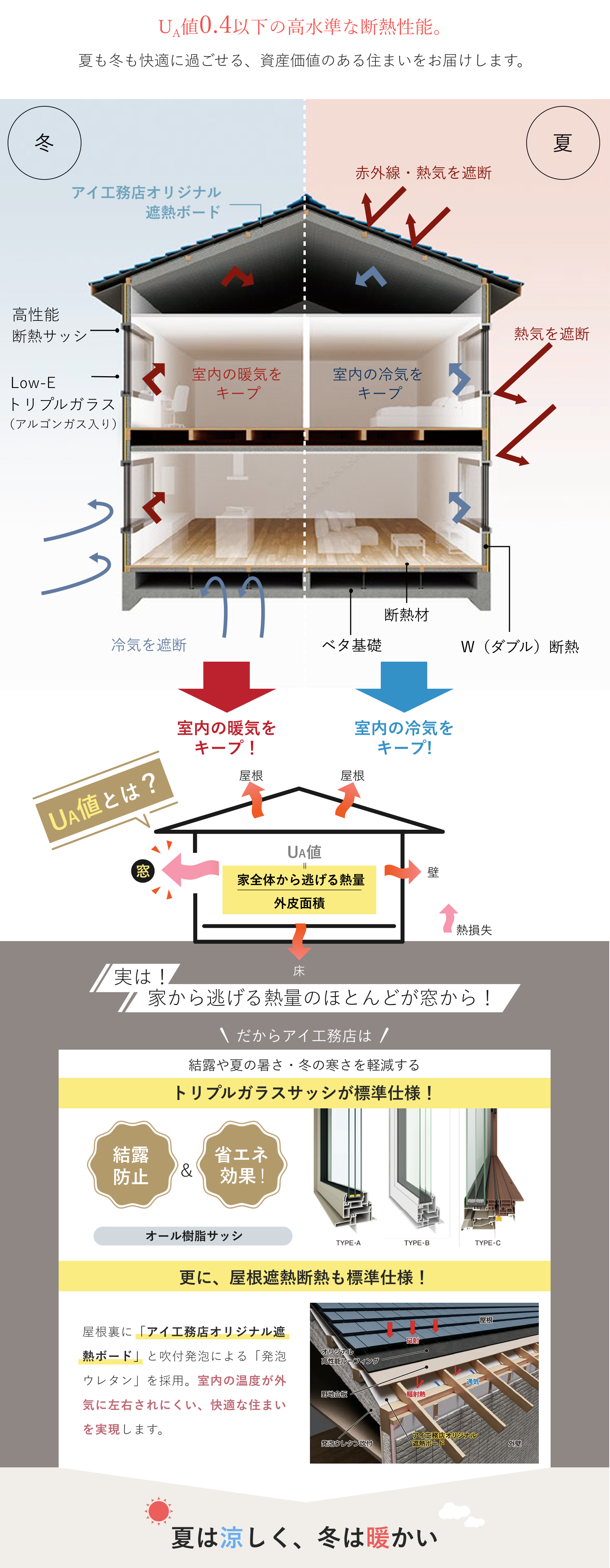 UA値0.4以下の高水準な断熱性能。夏も冬も快適に過ごせる、資産価値のある住まいをお届けします。