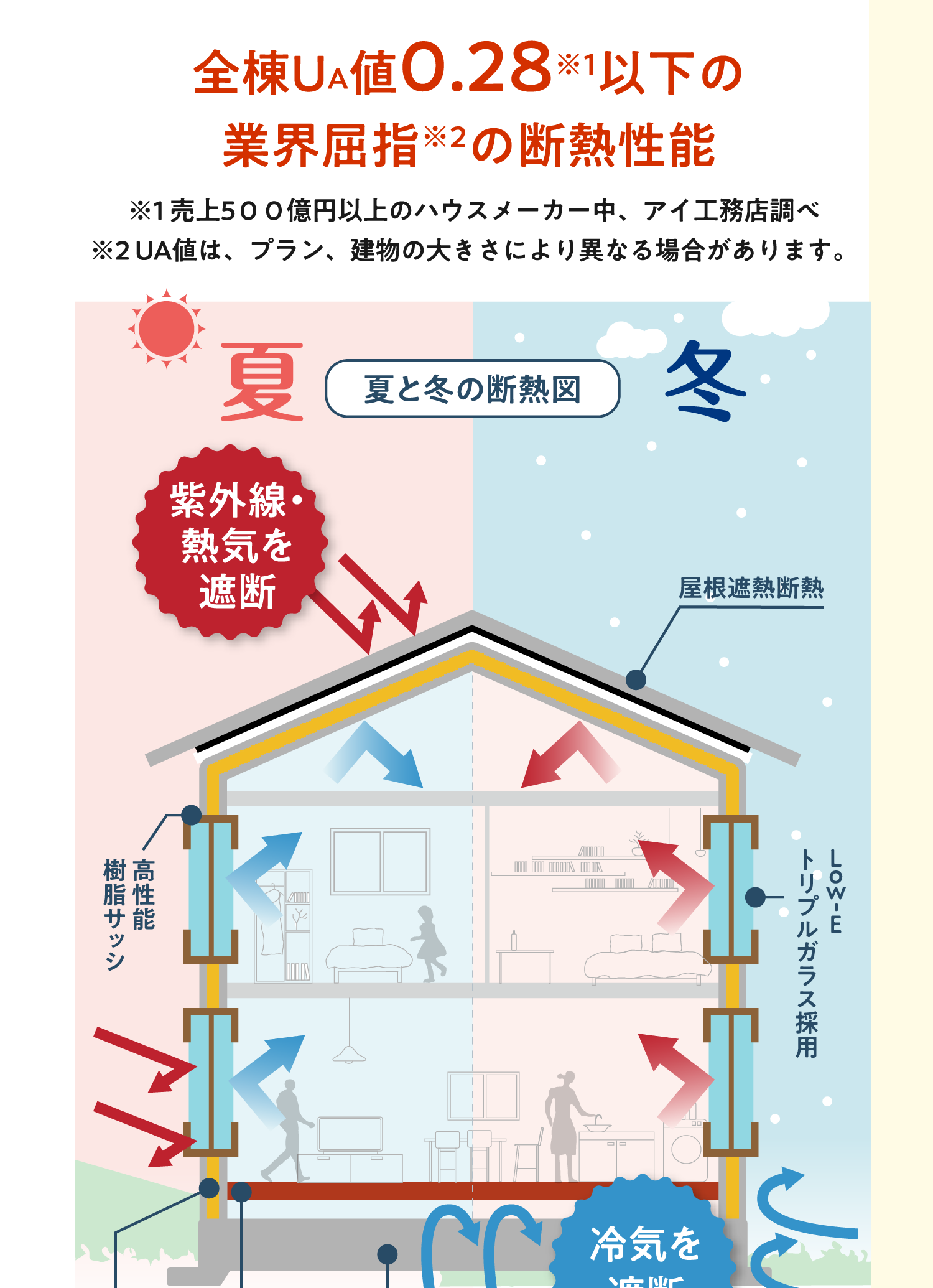 全棟UA値0.28※1以下の業界屈指※2の断熱性能 ※1 売上500億円以上のハウスメーカー中、アイ工務店調べ	※2 UA値は、プラン、建物の大きさにより異なる場合があります。