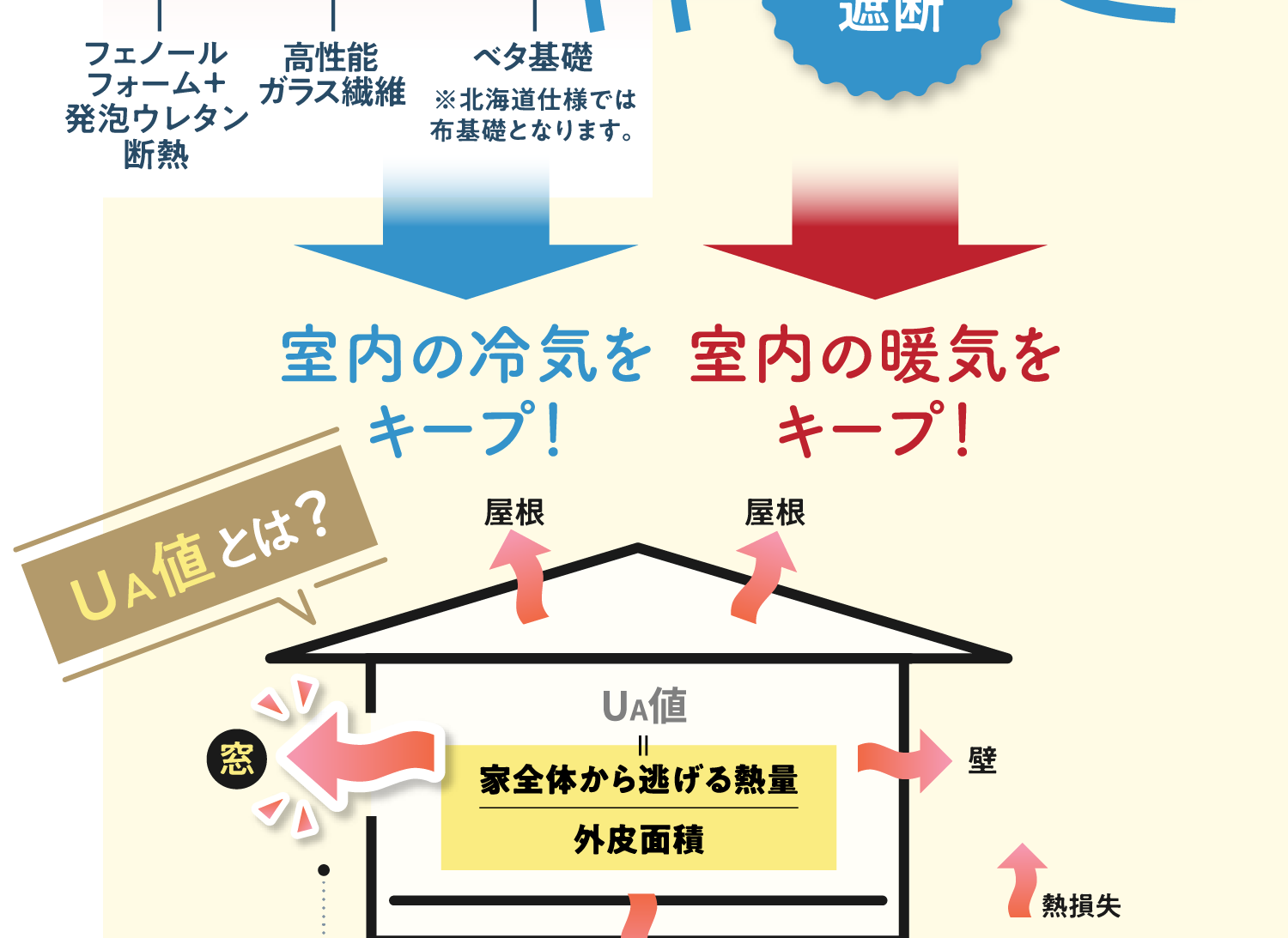 室内の冷気をキープ!室内の暖気をキープ!