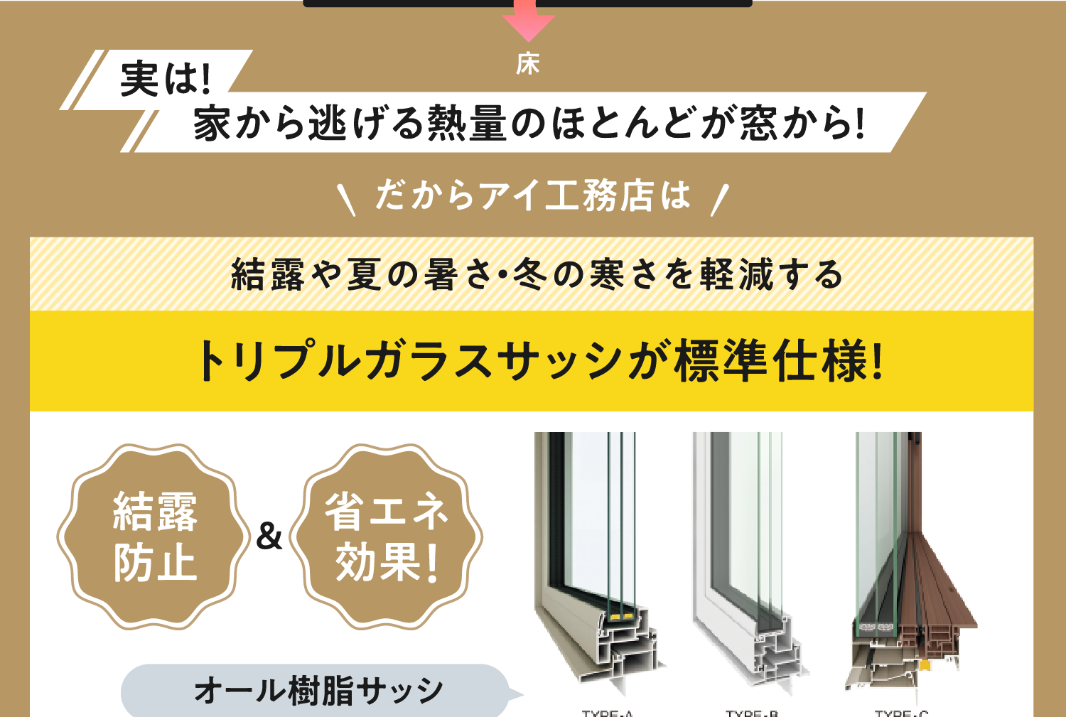 結露や夏の暑さ・冬の寒さを軽減するリプルガラスサッシが標準仕様！