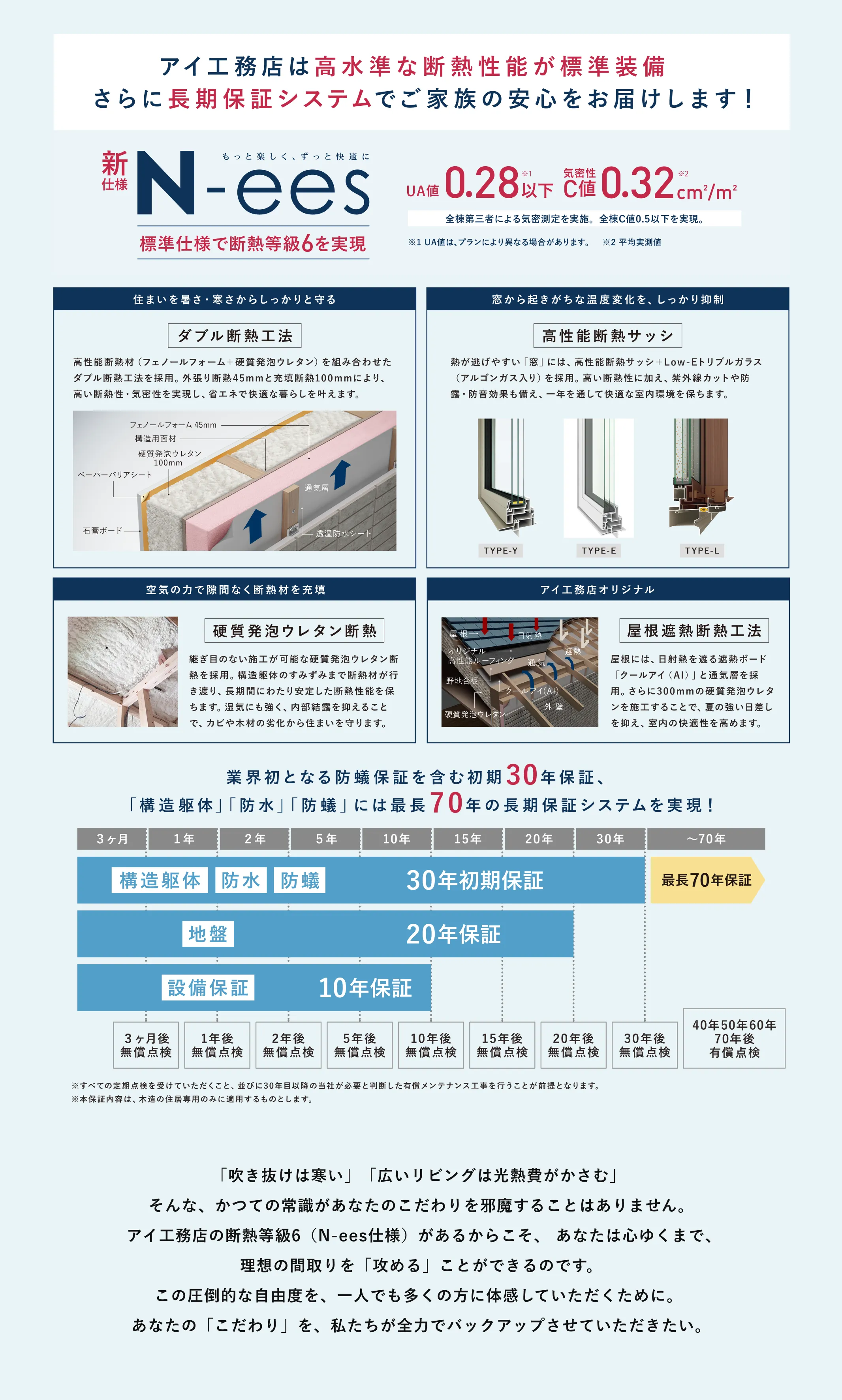 アイ工務店は高水準な断熱性能が標準装備。さらに長期保証システムでご家族の安心をお届けします！新仕様 N-ees 「吹き抜けは寒い」「広いリビングは光熱費がかさむ」 そんな、かつての常識があなたのこだわりを邪魔することはありません。 アイ工務店の断熱等級6（N-ees仕様）があるからこそ、あなたは心ゆくまで、理想の間取りを「攻める」ことができるのです。この圧倒的な自由度を、一人でも多くの方に体感していただくために。 あなたの「こだわり」を、私たちが全力でバックアップさせていただきたい。