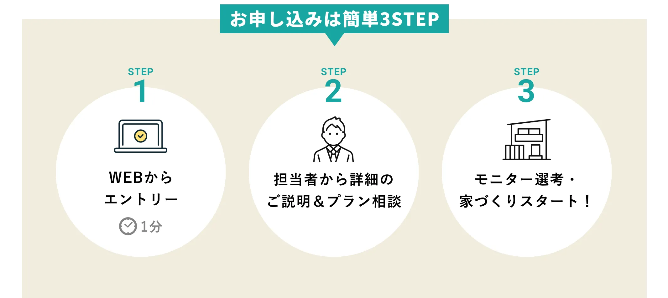 お申し込みは簡単3STEP STEP1 WEBからエントリー STEP2 担当者から詳細のご説明＆プラン相談 STEP3 モニター選考・家づくりスタート！